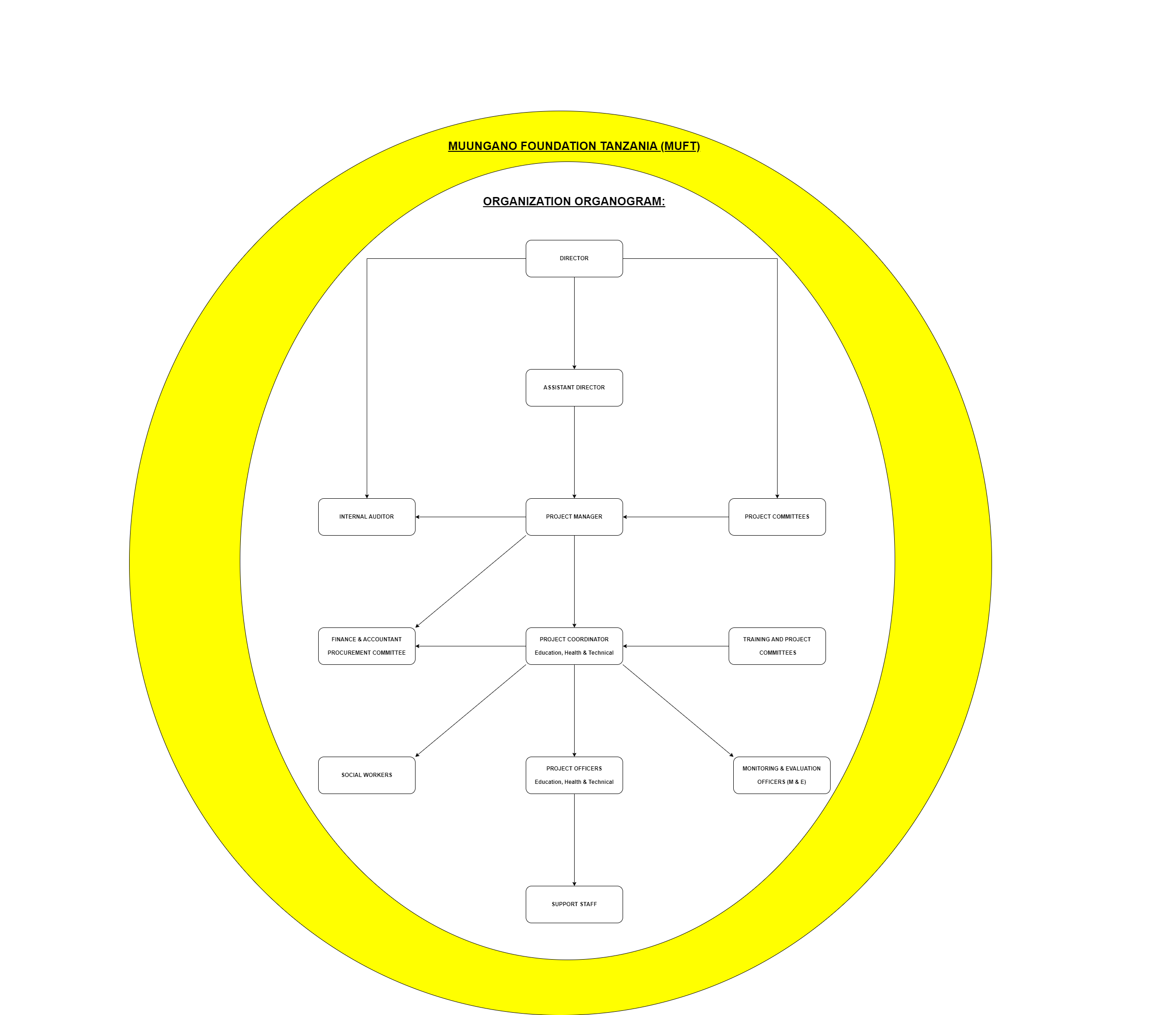 MUFT Organizational Hierarchy